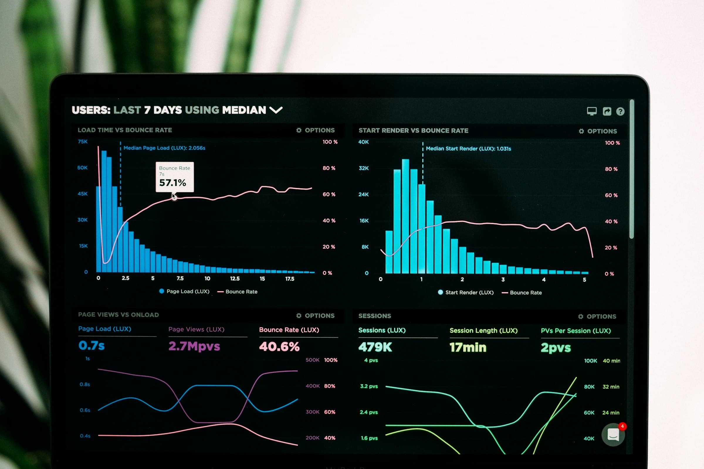 Data dashboard showing performance metrics